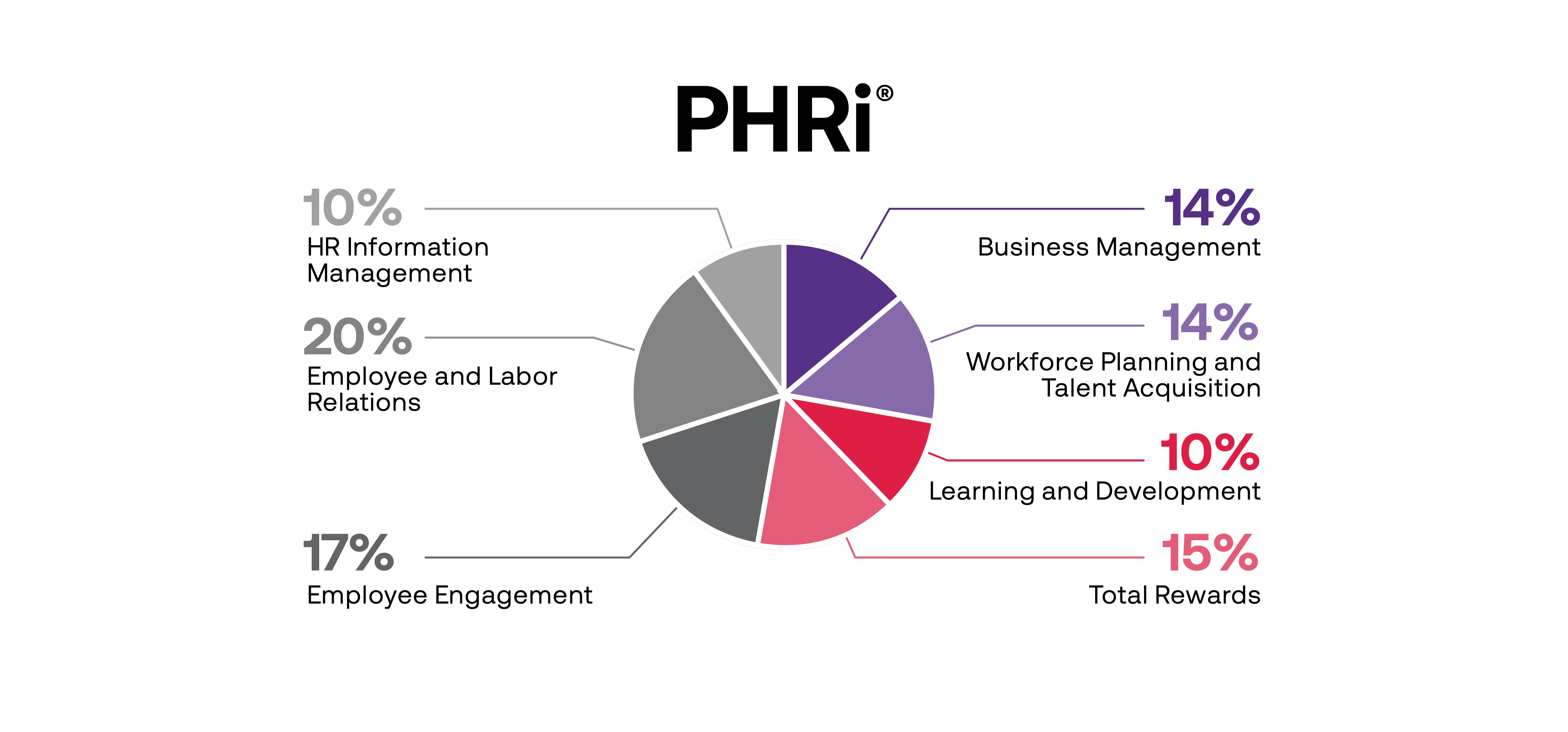 PHRi™ exam weighting — pie chart showing percentage of each functional area